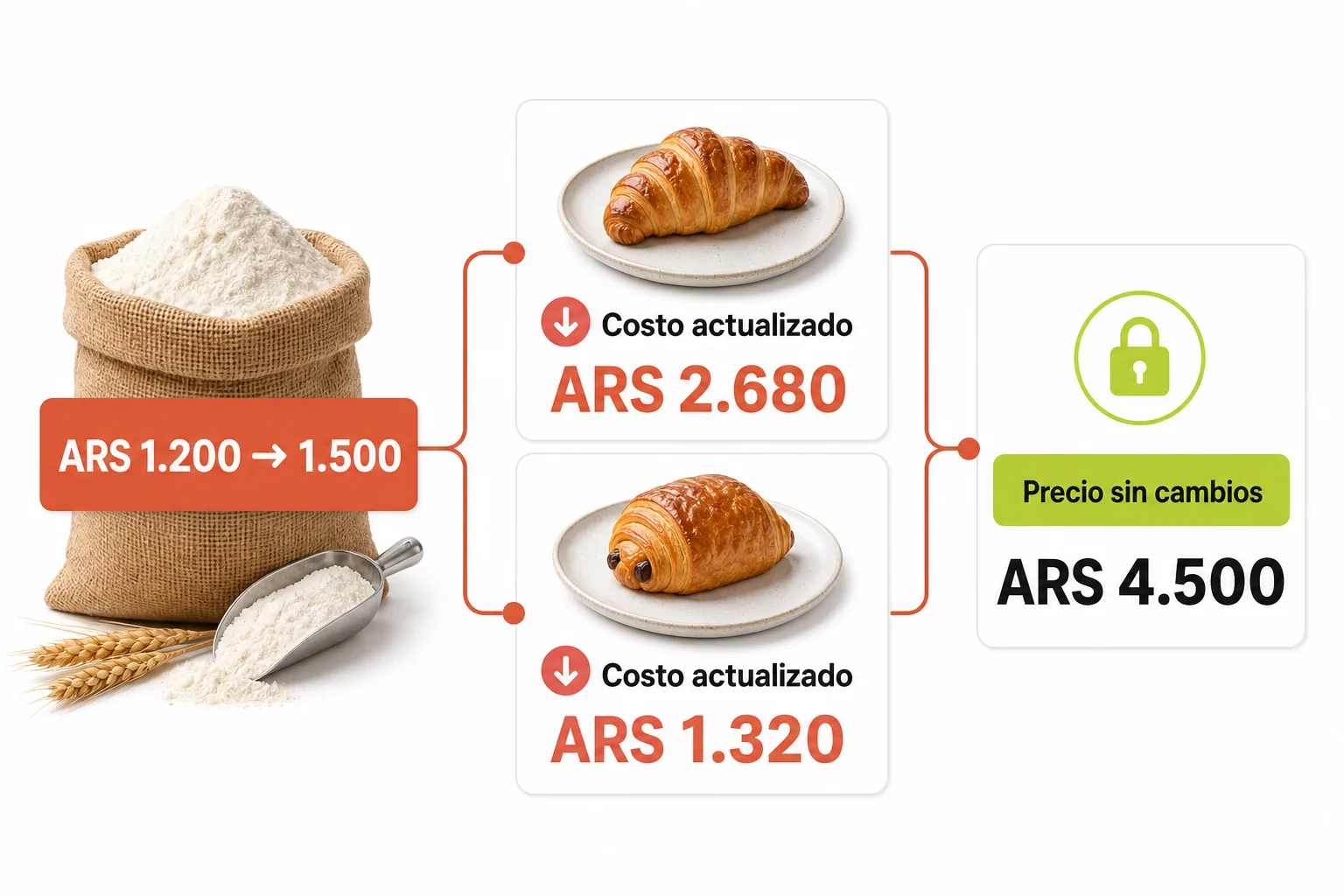 Un aumento del precio de la harina actualiza el costo de dos productos relacionados, mientras el precio de venta permanece sin cambios.