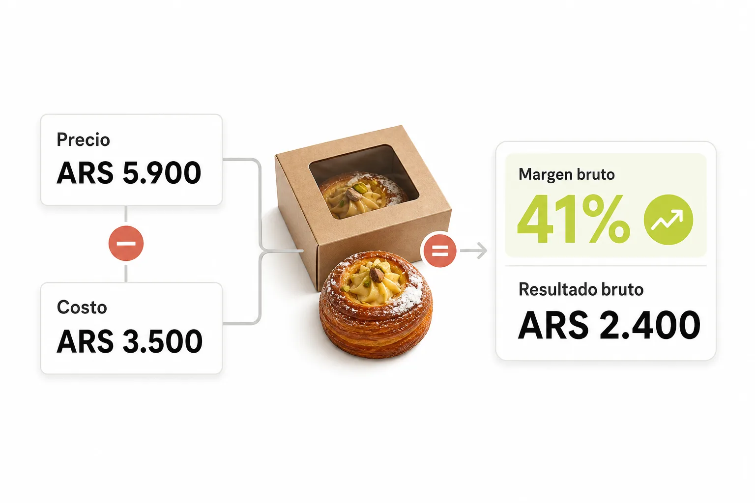 El precio de venta menos el costo conocido da como resultado un importe bruto y un porcentaje de margen bruto.