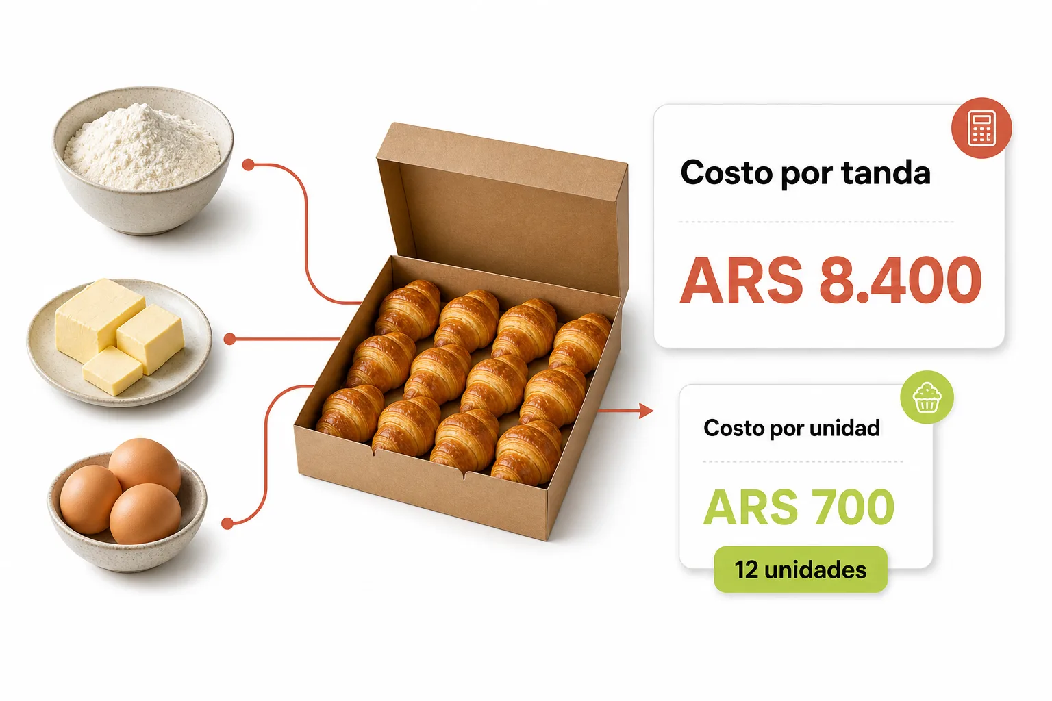 Harina, manteca y huevos forman una tanda de doce medialunas, con el costo total y el costo por unidad.